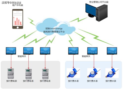 能耗计量预付费管理系统在苏州工业园区某大型商业综合体的应用