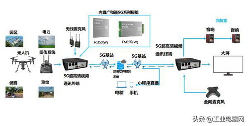 5G模组 搭载广和通5G模组的奥维视讯警用无人机视频通讯系统商用